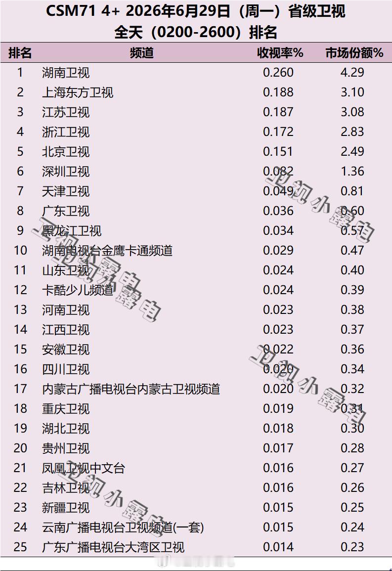 2026年6月29日 csm71 省级卫视全天收视率排名 