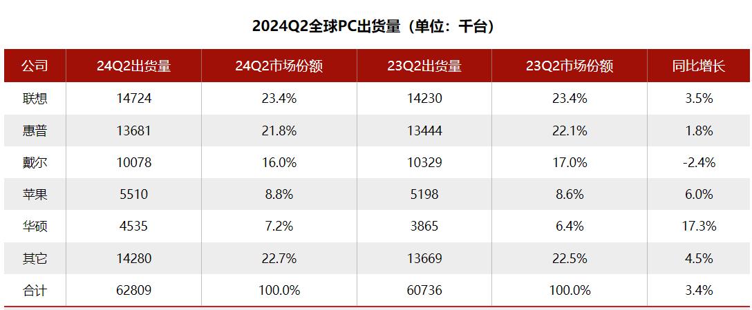 【2024Q1全球PC市场出货量增长3.4%】据市场调研机构Canalys发布的