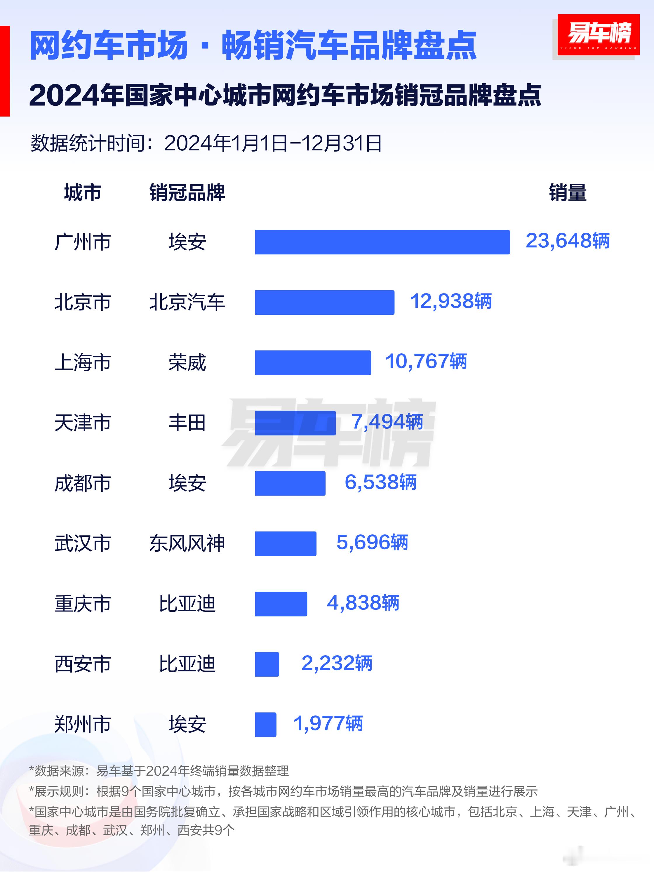 看看易车的统计：去年在几个国家中心城市，市场最青睐选什么品牌来做网约车？不得不说