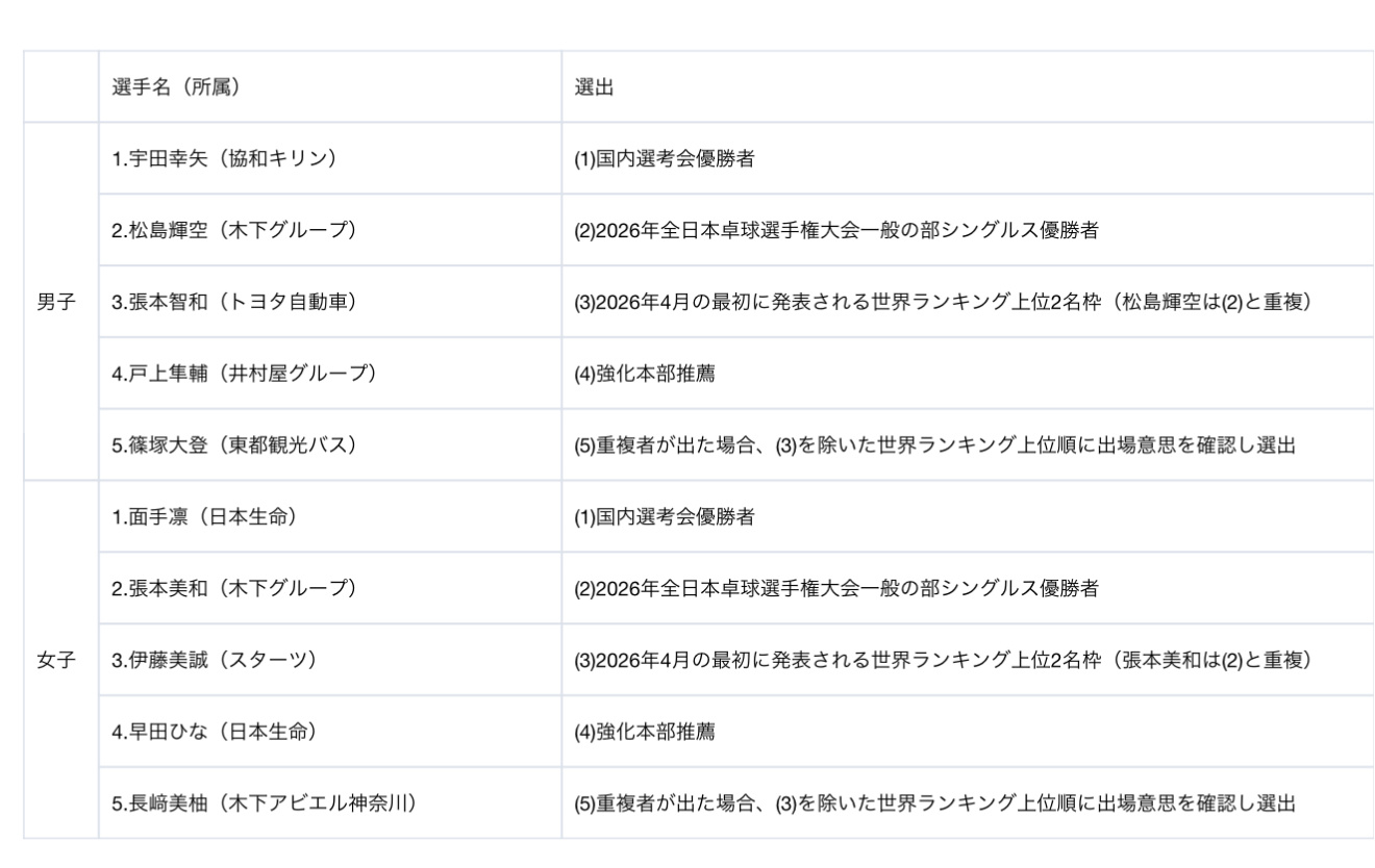 爱知·名古屋第20届亚运会丨日本队团体参赛名单🇯🇵【男团】宇田幸矢、松岛辉空