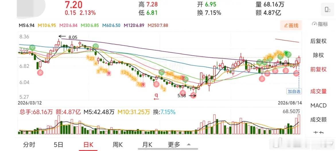 最近两根K线走得挺好的，有量能配合。MACD也是在零轴上方金叉。看它有突破的意思