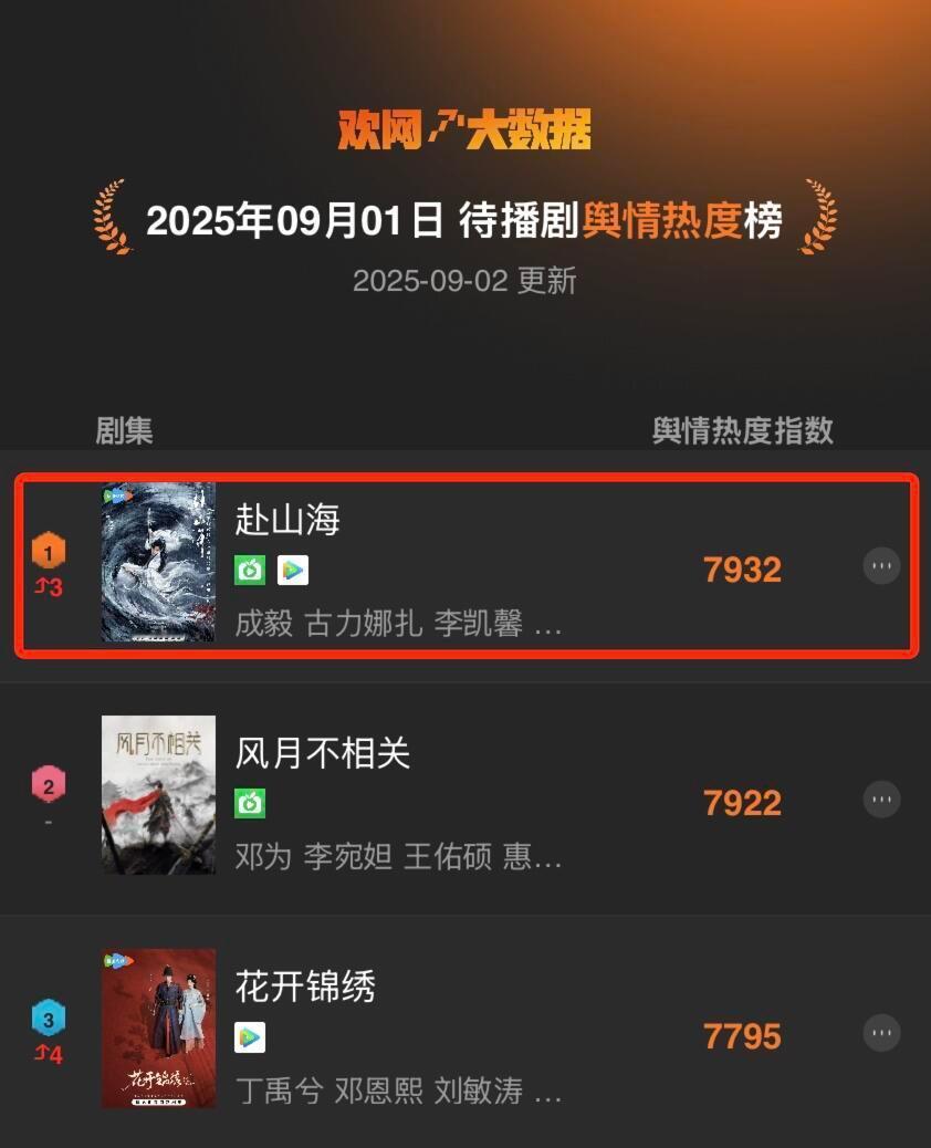 欢网大数据显示成毅《赴山海》待播舆情热度TOP1 ​​​