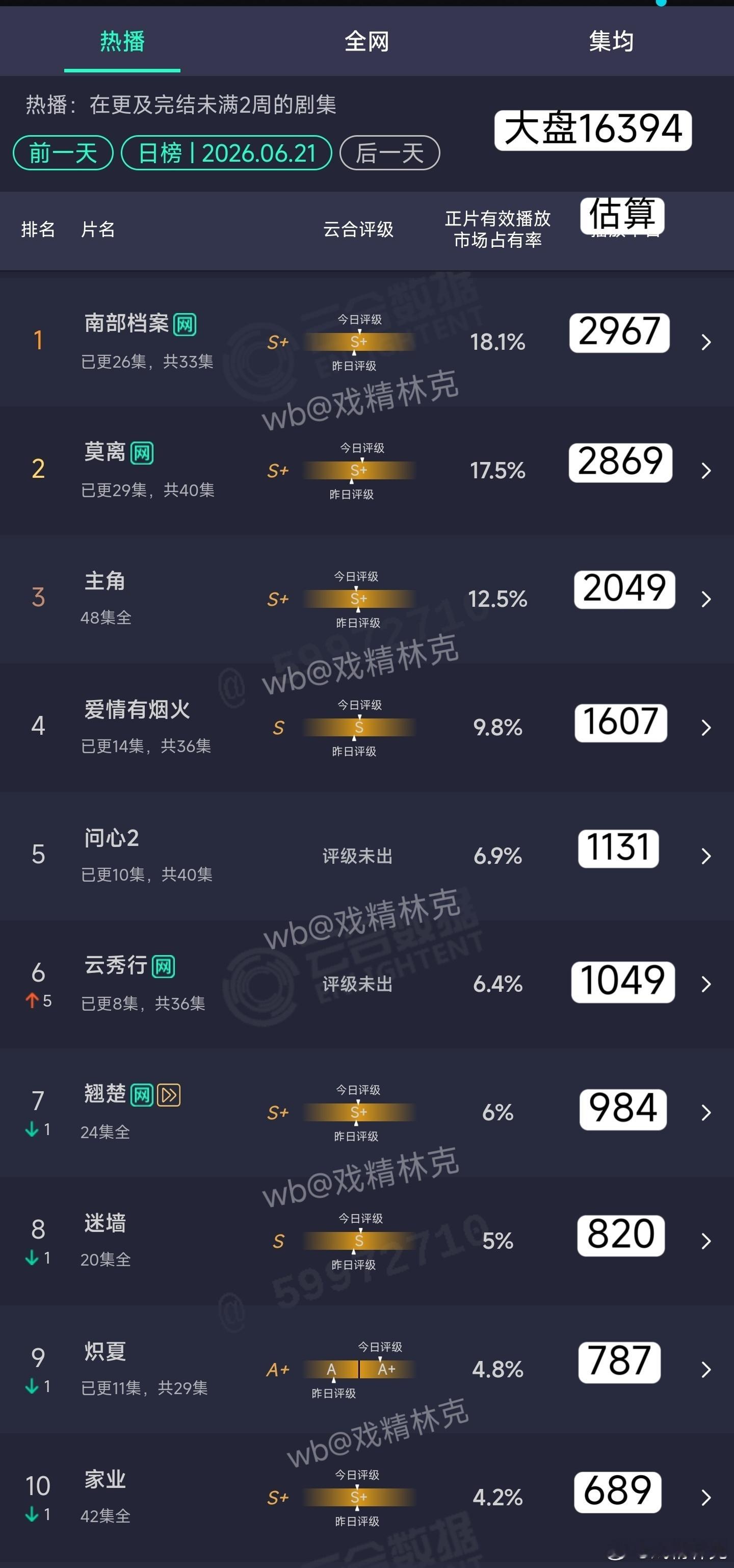 6.21云合估算： 