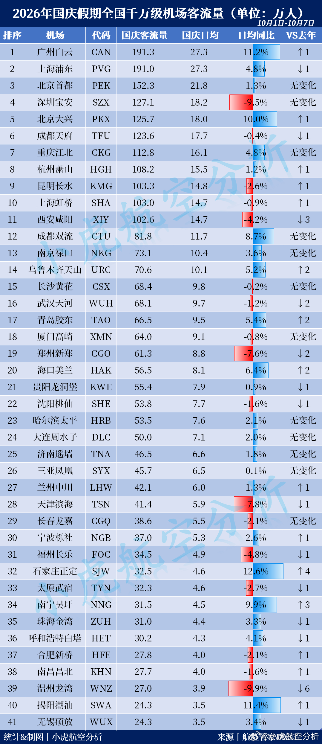 2026年国庆假期全国千万级机场客流量出炉！白云与浦东携手突破190万人次国庆七