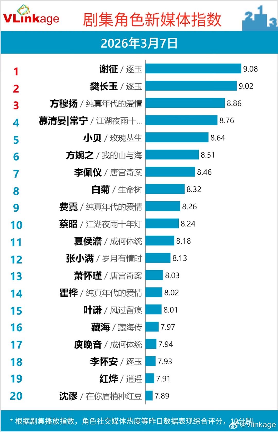 张凌赫 田曦薇 逐玉微指  百指  V榜热度这是爆剧走向了！🔥 