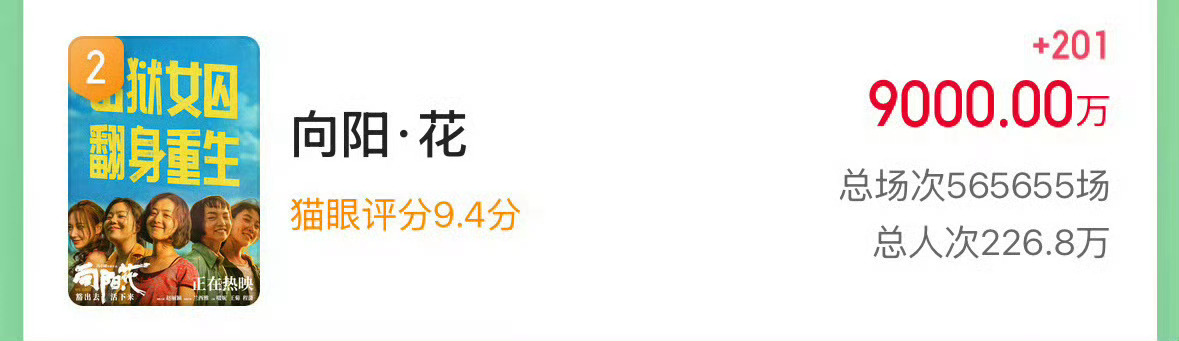 赵丽颖向阳花破9000w了！🐮 ​​​