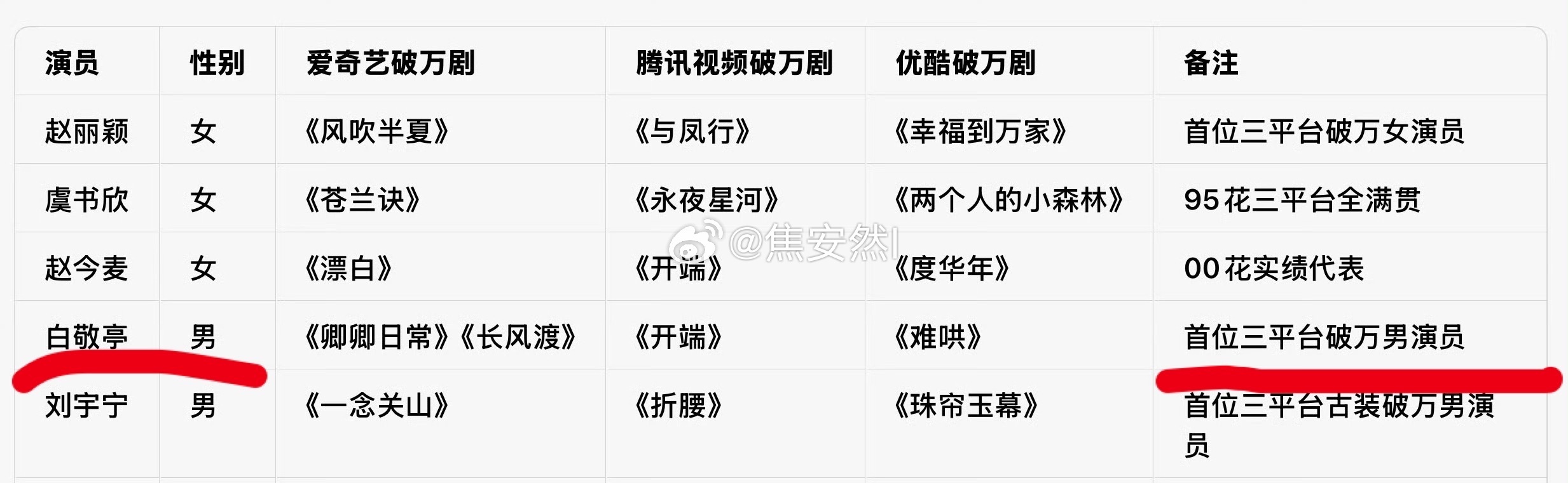 白敬亭4部，涵盖古偶，现偶，悬疑，且全部全集有广，全一番。三平台破万的六位演员