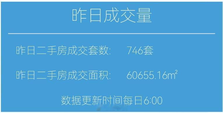 财小夜早报【06月25日 早上好☀️】昨天上海二手房成交746套，6月累计195