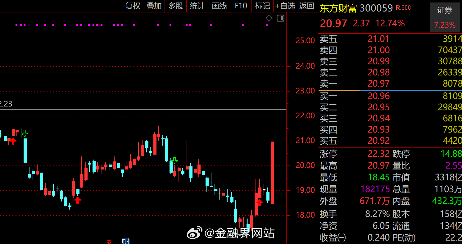 【“券商双雄”领衔“老登”大反攻！东方财富爆量220亿杀入十强，中信证券跻身前3