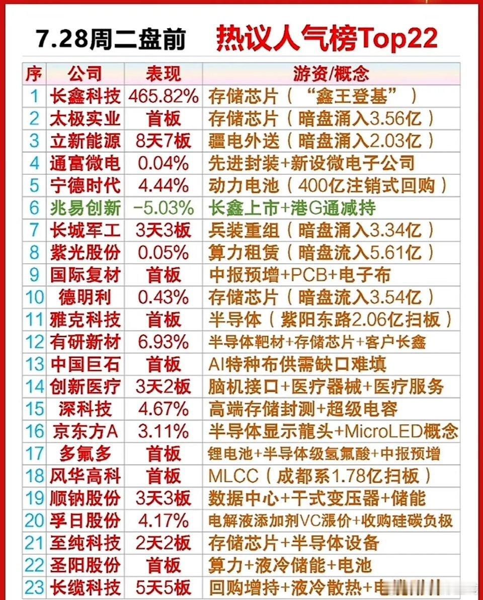 7.28周二盘前人气个股要点1. 长城军工（601606）：弹药核心标的，具备智