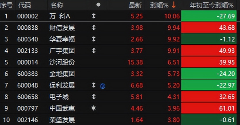 盘中突发！房地产爆拉万科涨停，CPI持续回升，关注今晚大事件