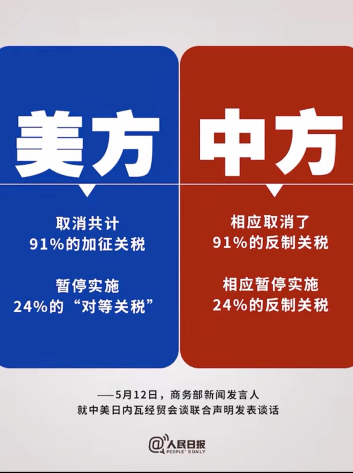 中美贸易关税谈判初步结果，按照美国🇺🇸人的行径，现在给它们喘气的机会，肯定后