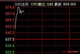CRO今天又被药明康德给带起来了。 