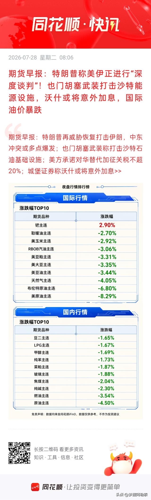 国际油价暴跌！美原油主连重挫8.29%，布伦特原油跌近7%

今天早盘最炸裂的消