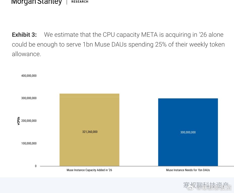 Meta 2026年新增CPU容量估算约3.21亿vCPU，可覆盖约10亿日活按