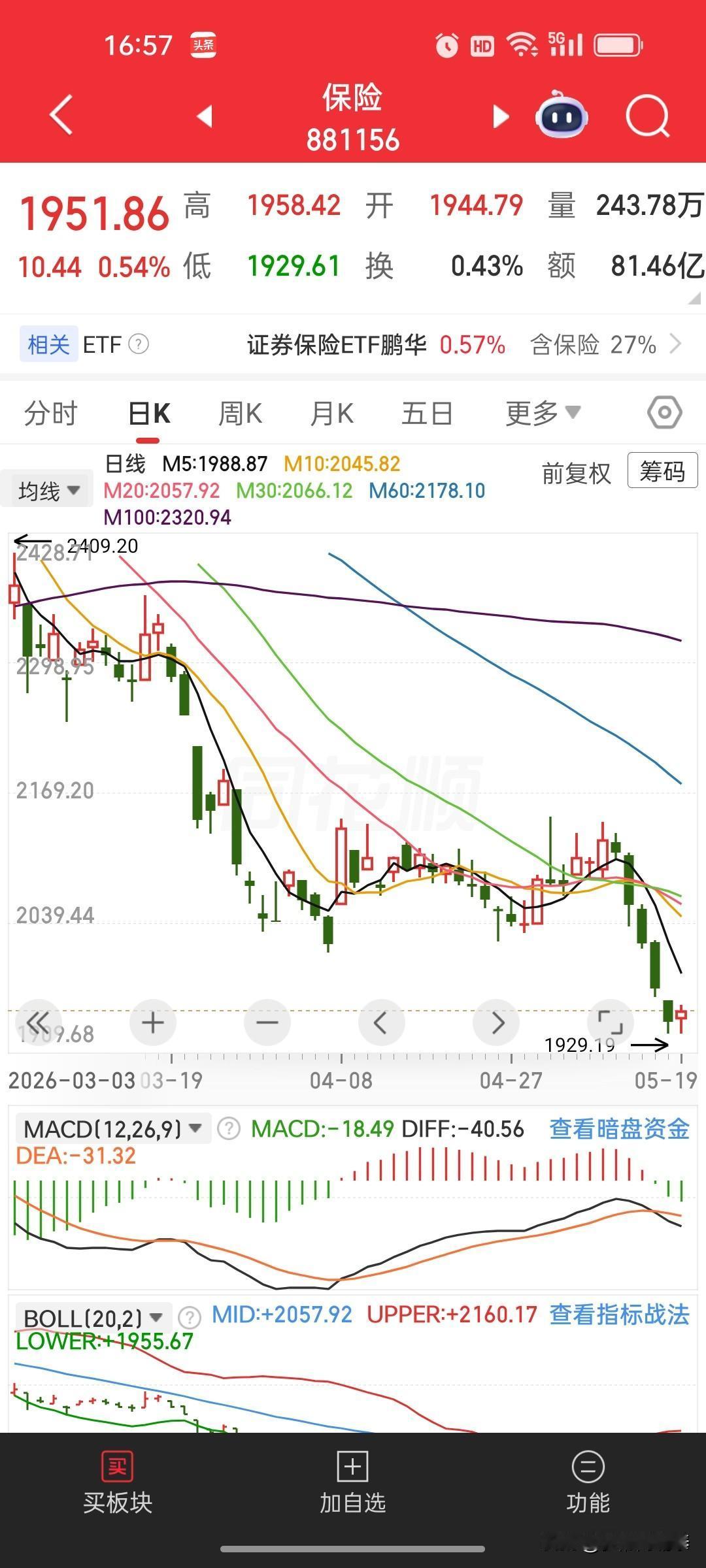 保险板块：低位恐慌割肉，最不该丢的筹码都在今天交出了
主力目的就是砸盘割韭菜。散
