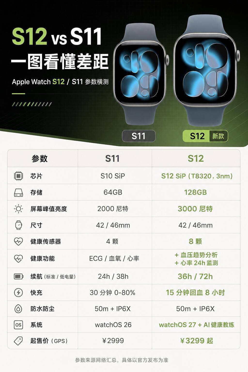 ✨S12主要提升

1. 硬件：全新3nm芯片，存储64G→128G；屏幕亮度2