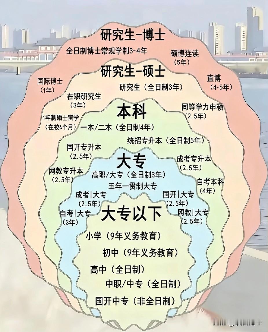 中国人学历真相：80%中国人没上过大学，研究生不足1%！
 
中国到底有多少人上