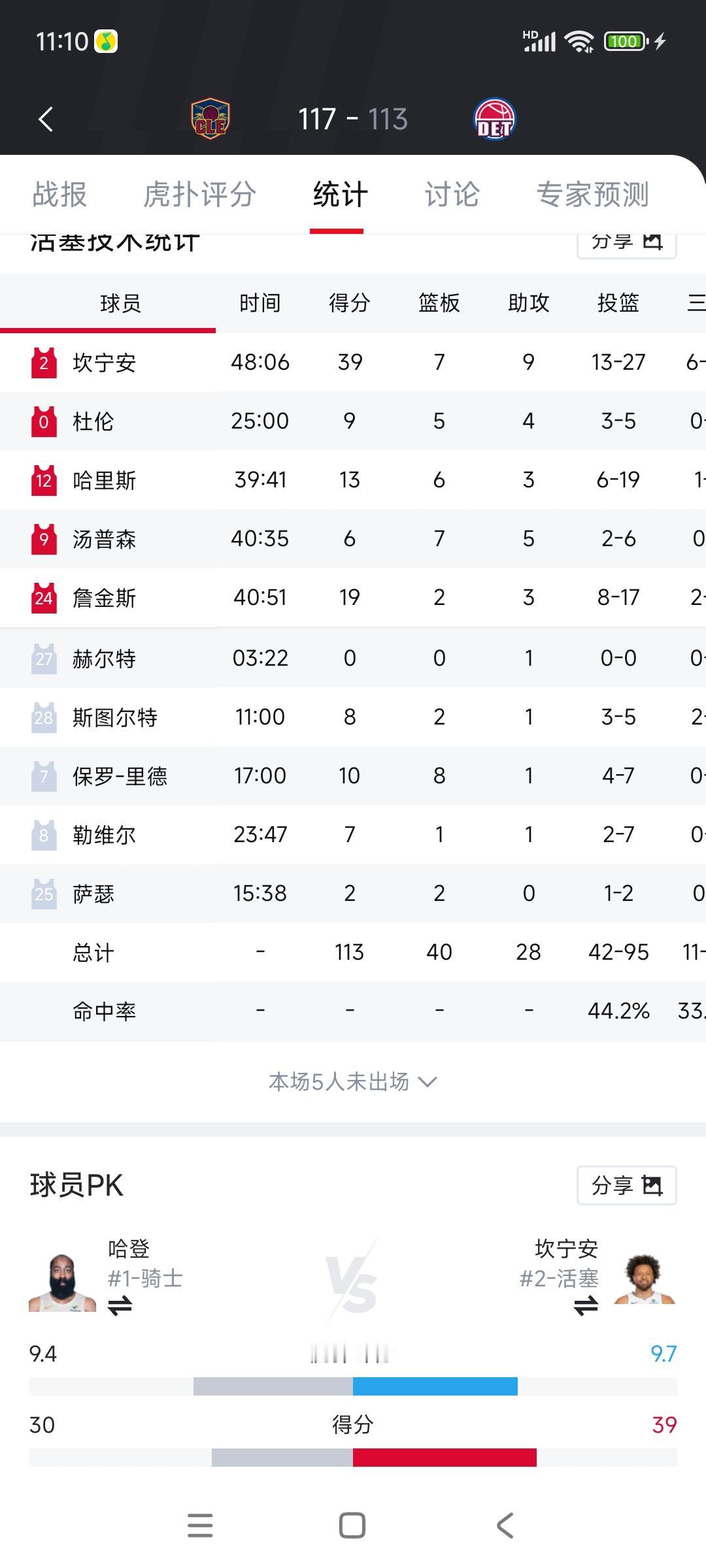 今天比赛很精彩，坎宁安一个人独木难支！

活塞队友没有支持到位。

对面米切尔拉