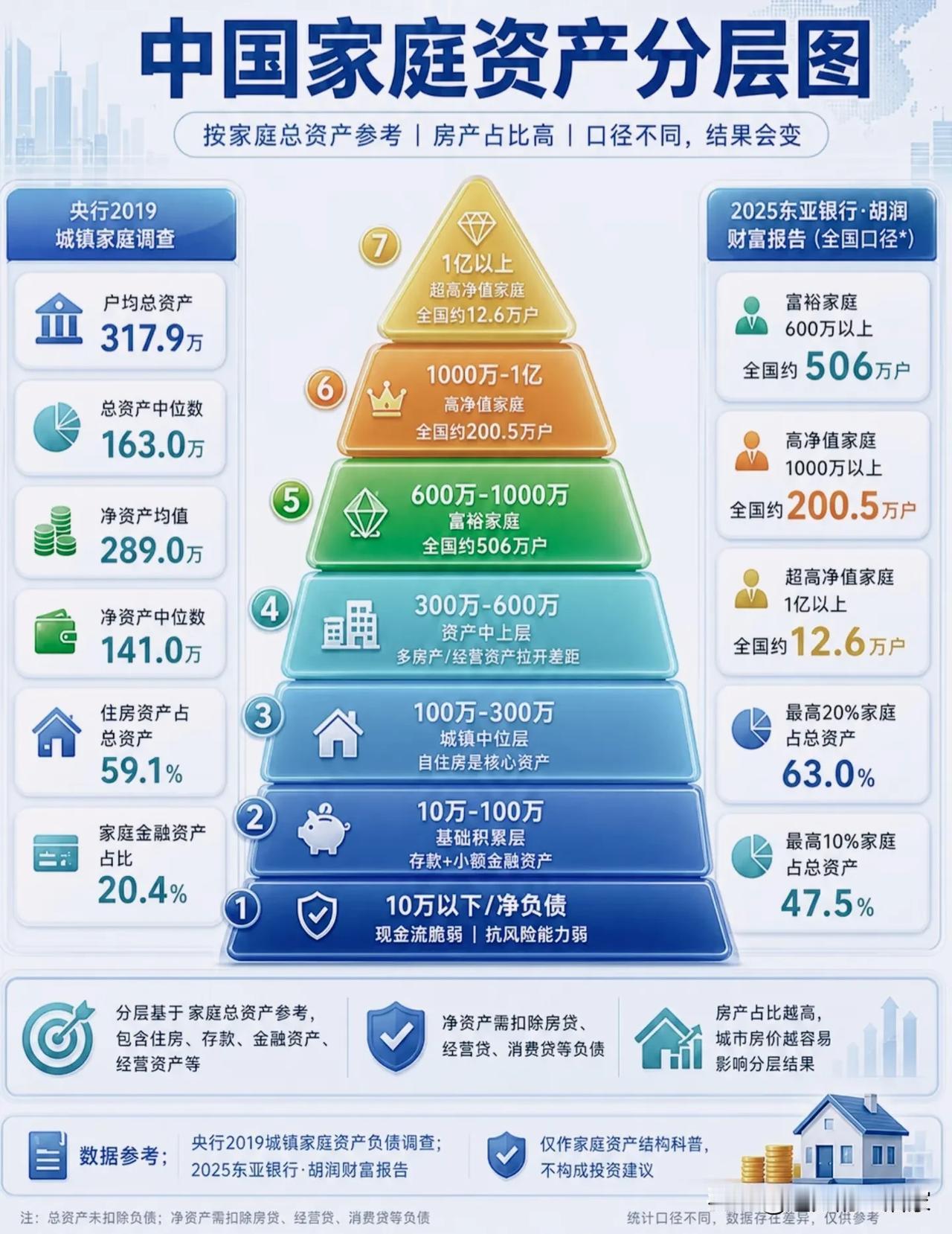 中国家庭资产金字塔曝光，很多人都高估了自己的财富层级！
 
首先大家要先分清两个