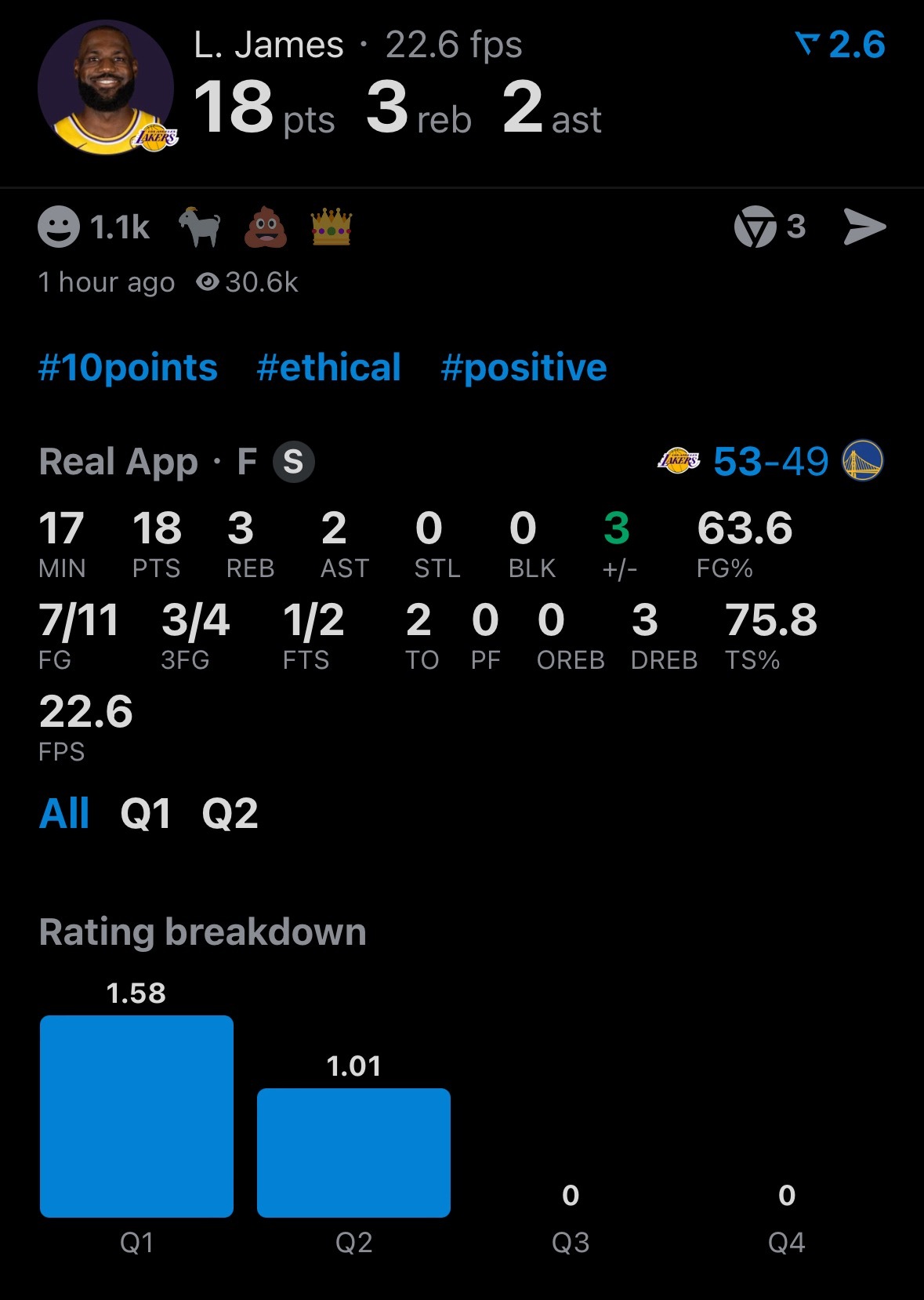 詹姆斯单核，半场18分3板2助攻，投篮11中7，三分4中3，罚球2中1，正负值+