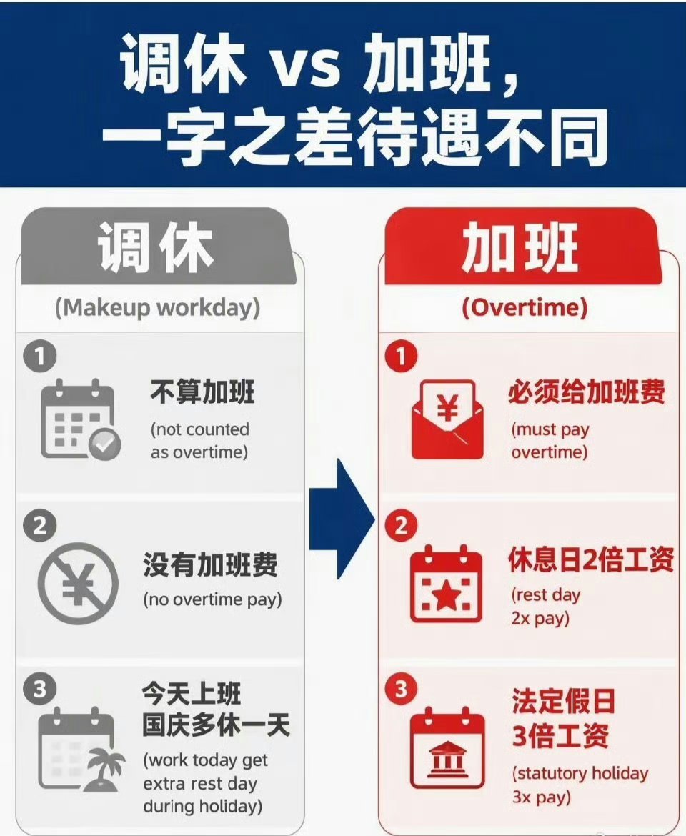 调休≠加班⚠️周末加班：补休或2倍工资法定假日上班：必须3倍工资，调休抵不掉打工