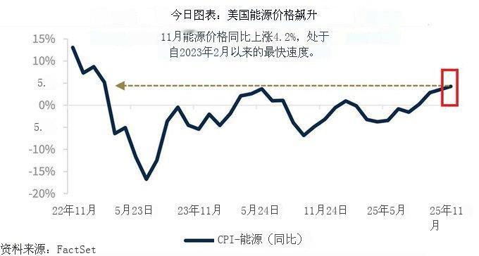 美国能源通胀正在加速?

2025年12月18日,美国发布的11月CPI报告确认