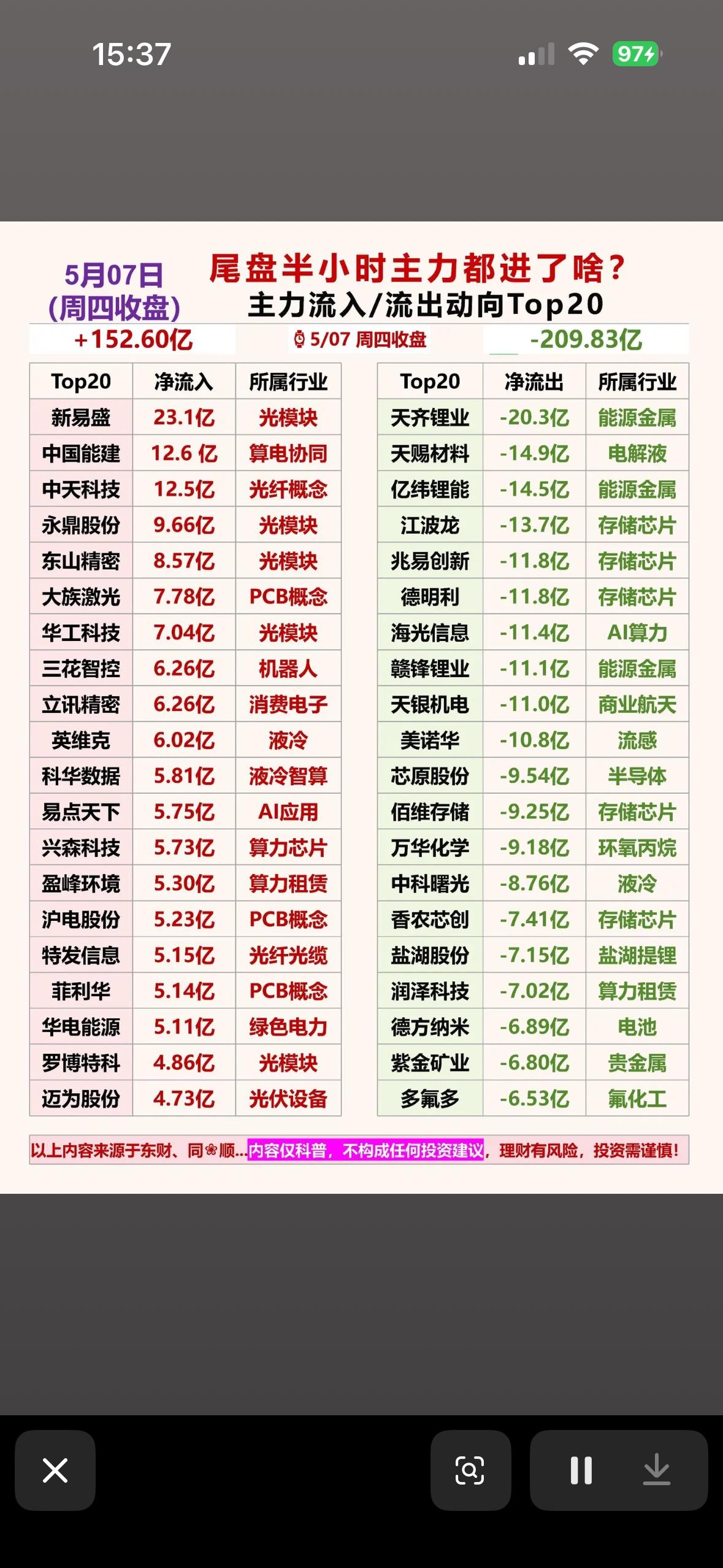 主力资金动向Top20揭秘！📈💰

5月7日的股市可太有看头了！主力资金动向