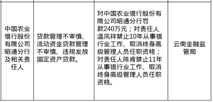 中国农行昭通分行被罚240万, 涉贷款管理不审慎等