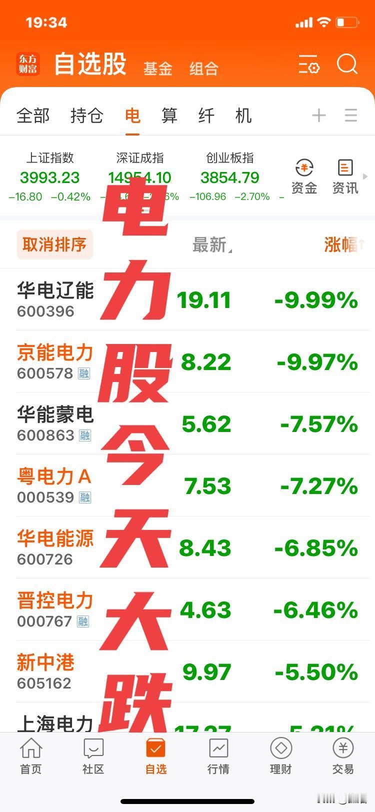有大涨必有大跌！
有涨停也有跌停！
电力股昨天大涨！
电力股今天却大跌，其中多只