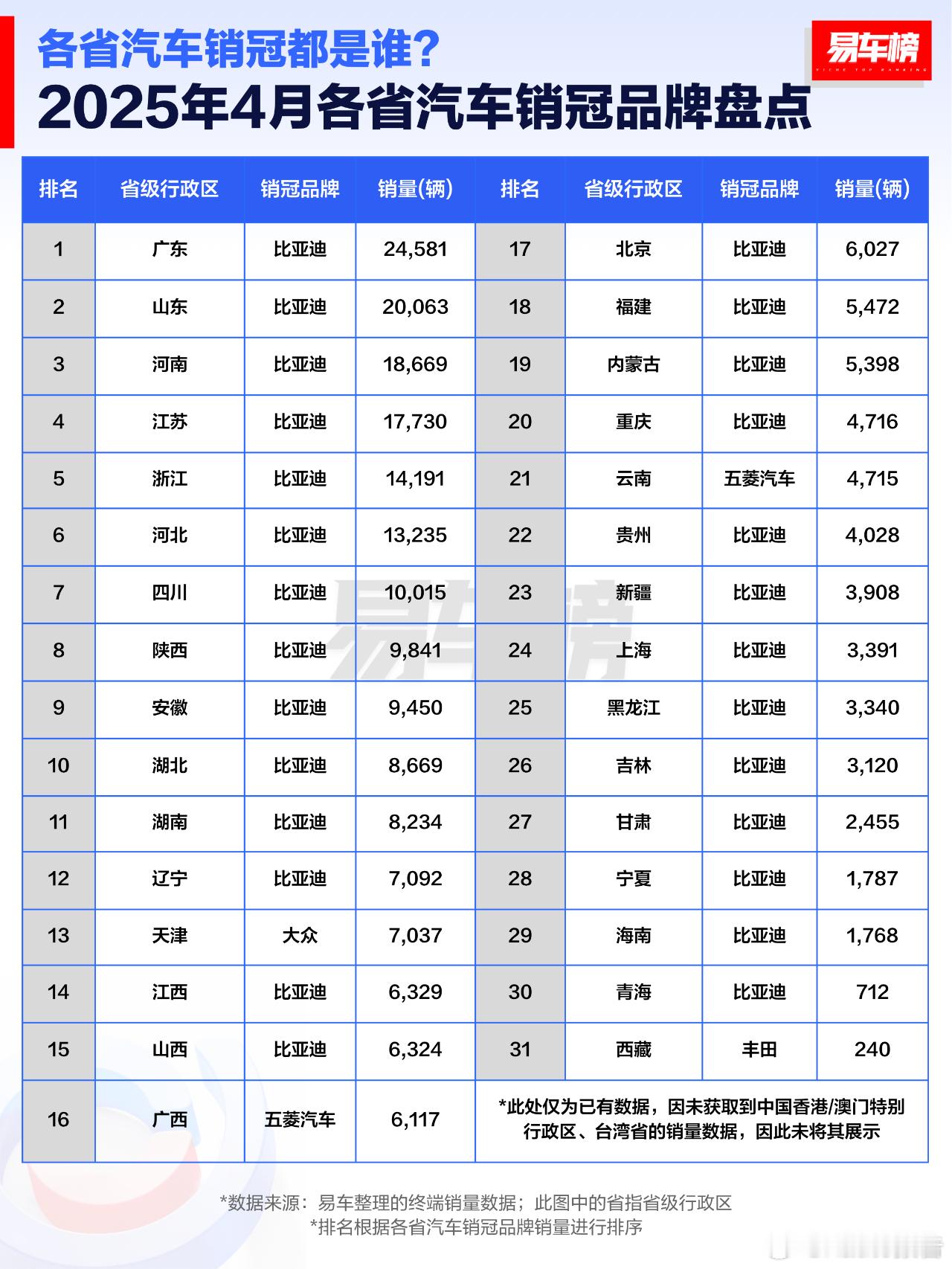 2025年4月各省汽车销冠品牌及车型盘点根据易车整理的终端销量数据显示：比亚迪斩