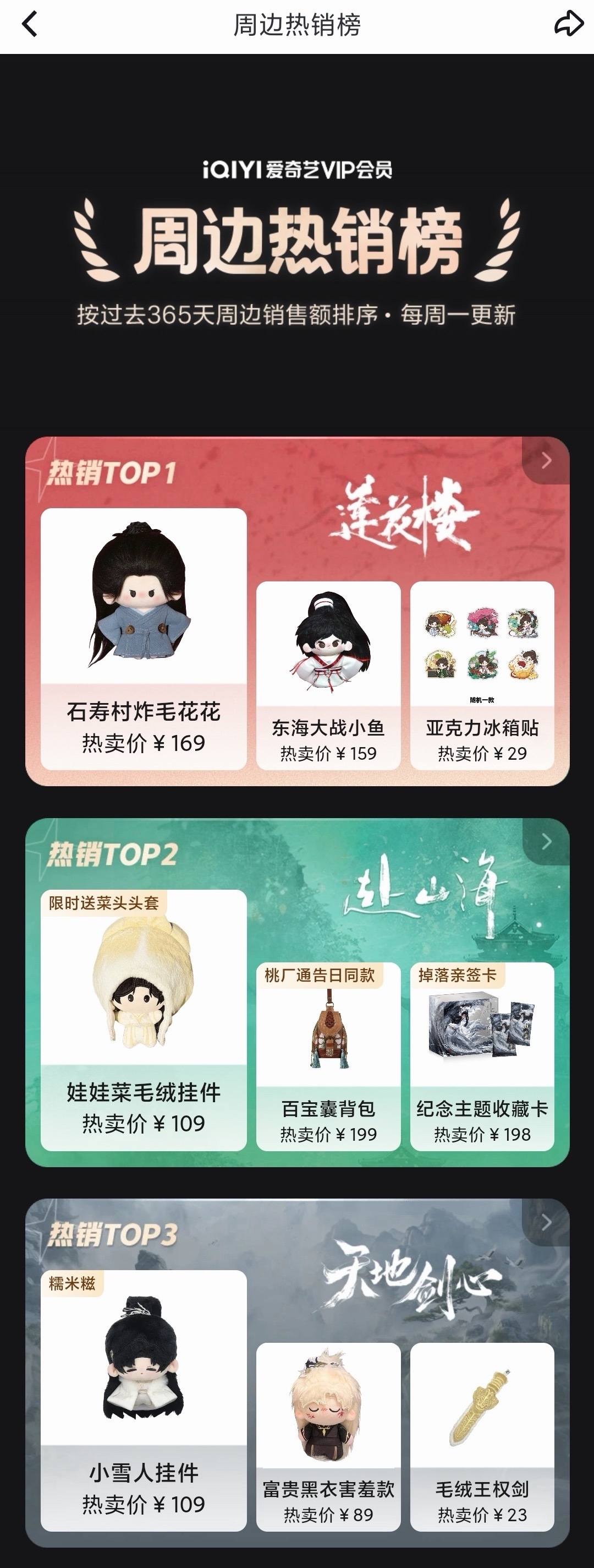 爱奇艺的周边热销榜更新了，莲花楼超过赴山海成了第一，因为过年卖了一轮新品。前三全