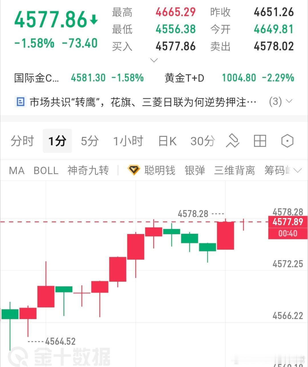 金价一路下探，那么现在反抽上来80-77顺势空一波 ，目标4550黄金分析黄金金