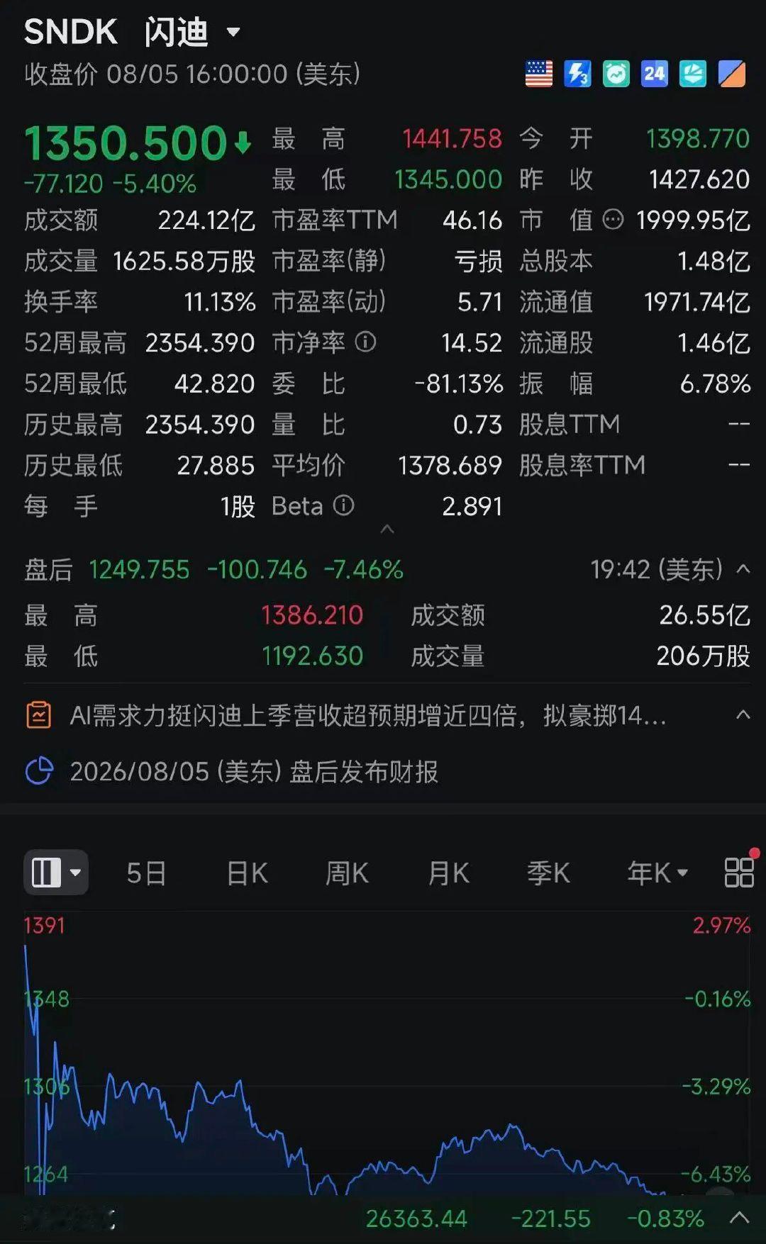 【闪迪西部数据盘后大跌】8月6日，约9.115亿股SpaceX内部人士持股将解除