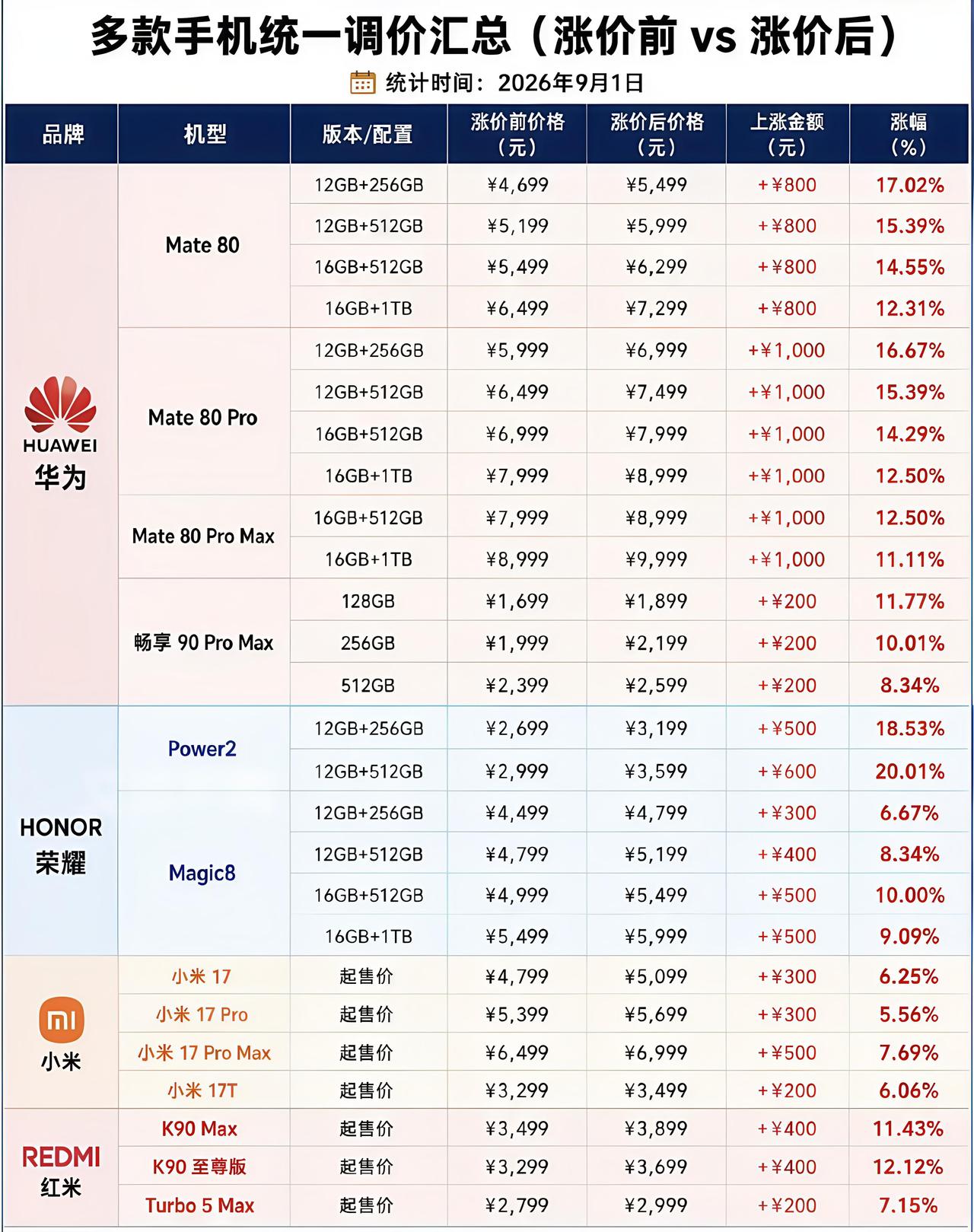 各大手机厂商迎来集体涨价潮，中端、旗舰机型普遍上调几百元，大存储版本涨幅更高。根
