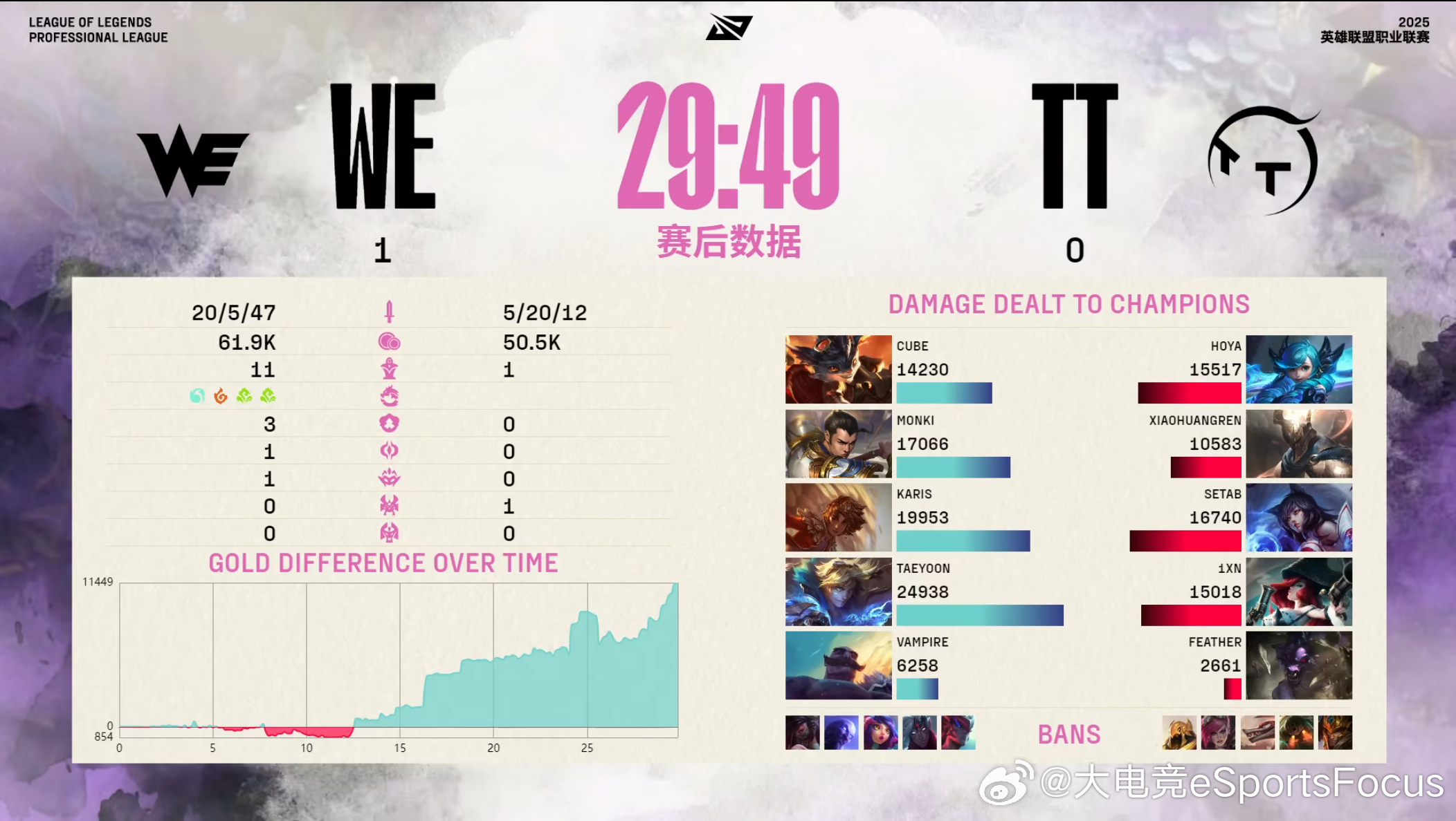 【2025LPL第二赛段 WE 1-0 TT】本局赛后数据WE对战TT2025L