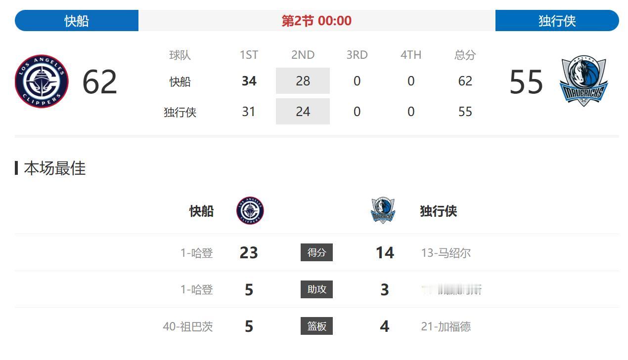 今天快船也该赢一场了！
又是熟悉的半场领先，哈登已经拿到23分了，就是不知道全场