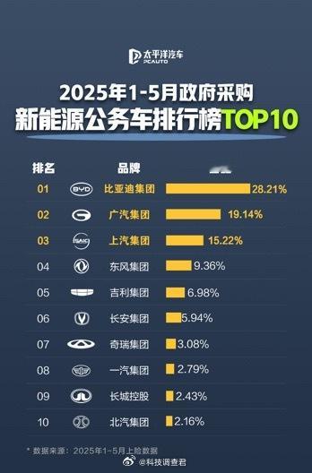 要是放在几年前走进一些zf大院肯定都是满院子的帕萨特、凯美瑞等等一些车辆，如今再