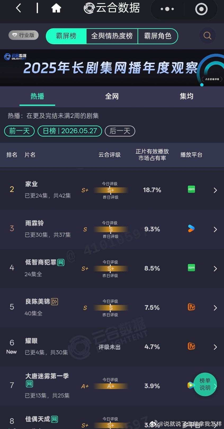 耀眼首日还挺高啊，🥭平台还是鲜藕，能有800+了 