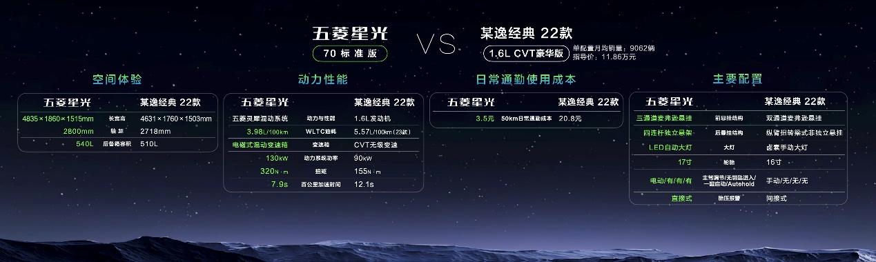 还在考虑“马路三大妈”？五菱星光动力强悍还省油，还只卖9.38万起。
 
拿日产