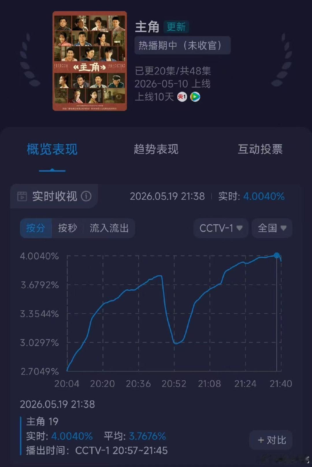主角酷云收视率破4主角酷云破4主角酷云破4了，好牛！ 