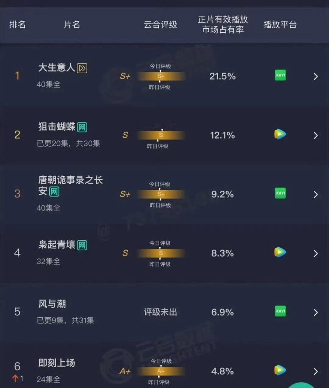 云合昨日云合来了成毅的长安二十四计4.5%，虞书欣的双轨3.5%，任嘉伦的风与潮