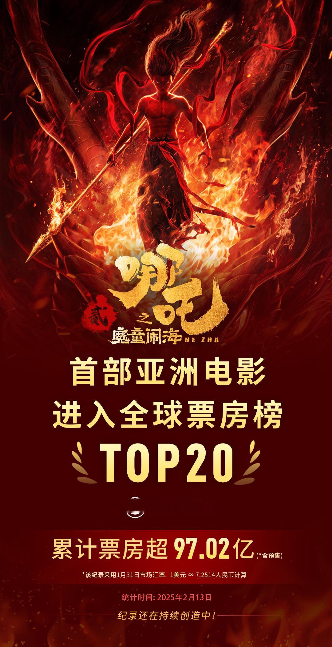 哪吒2进入全球票房榜前20  据猫眼专业版数据，《哪吒之魔童闹海》累计票房（含预