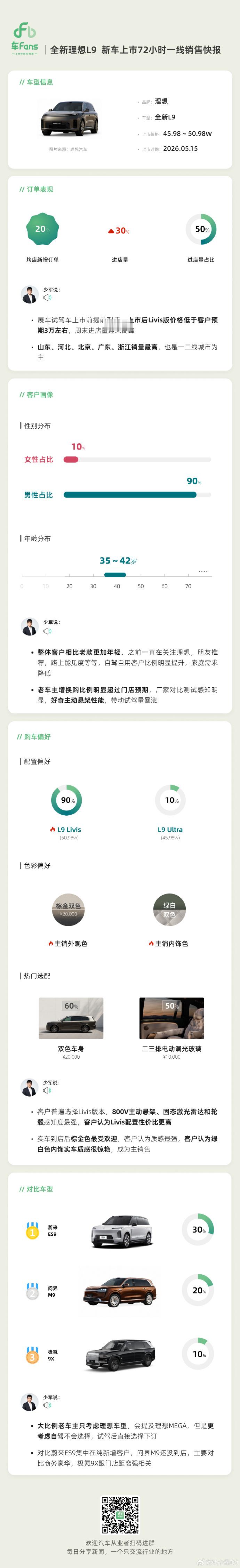 新款理想L9，整体客户相比老款更加年轻，主要客户来源是之前一直关注理想，或者通过