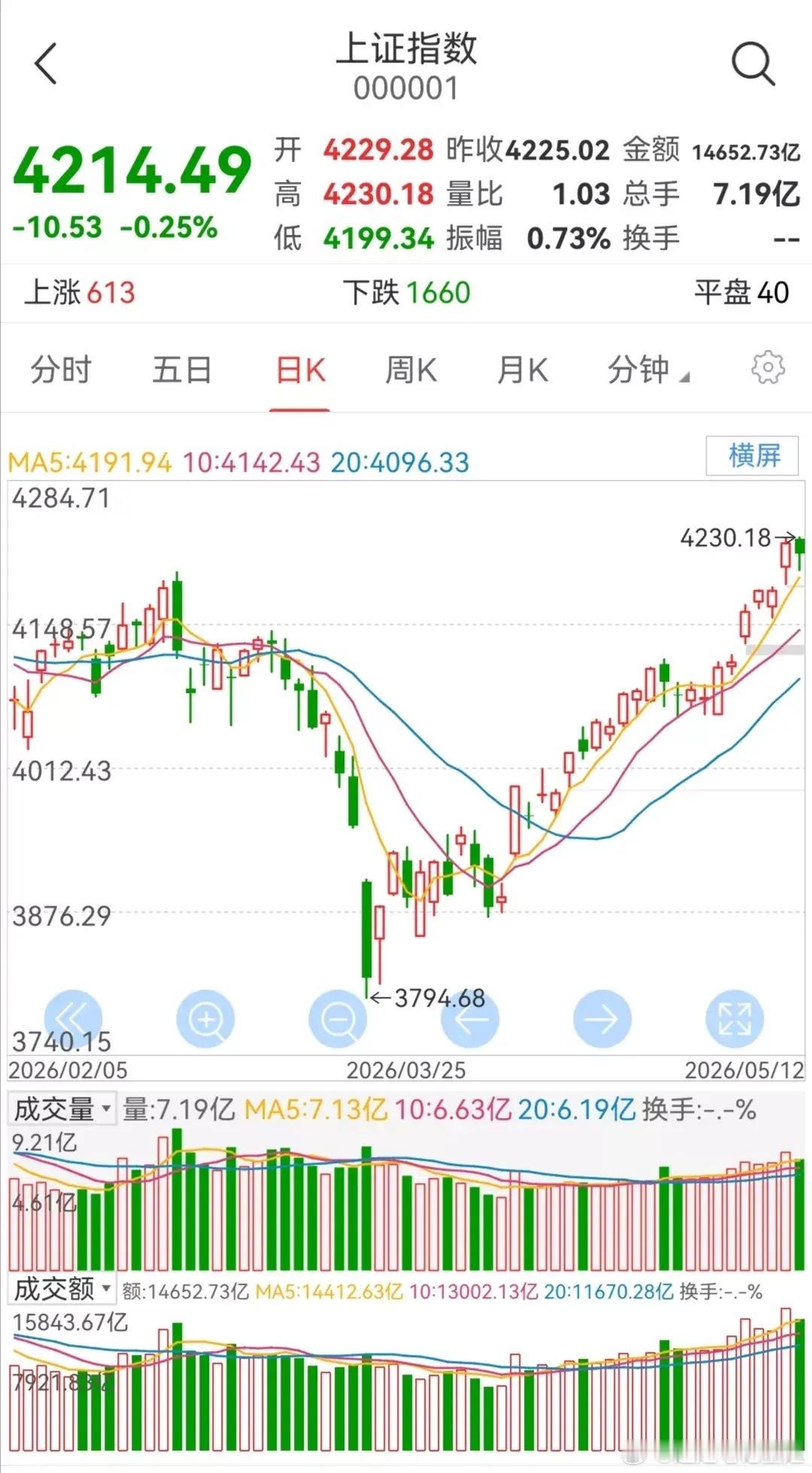 明日大盘走势预测（周三，5月13日）       今日大盘小幅调整。      