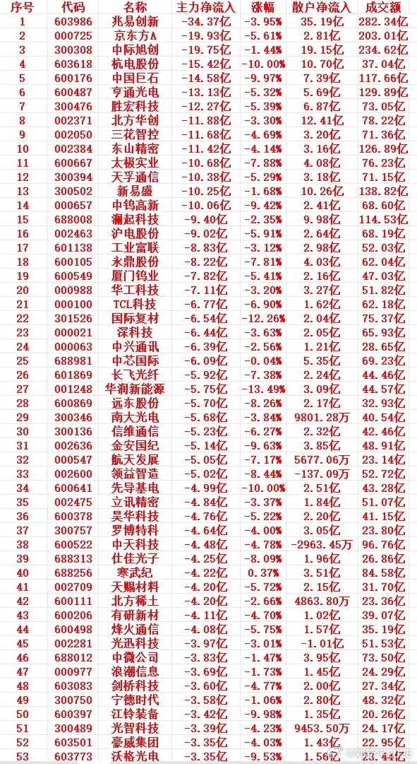 7月6号上午盘，主力趁高位，大幅卖出的个股名单 