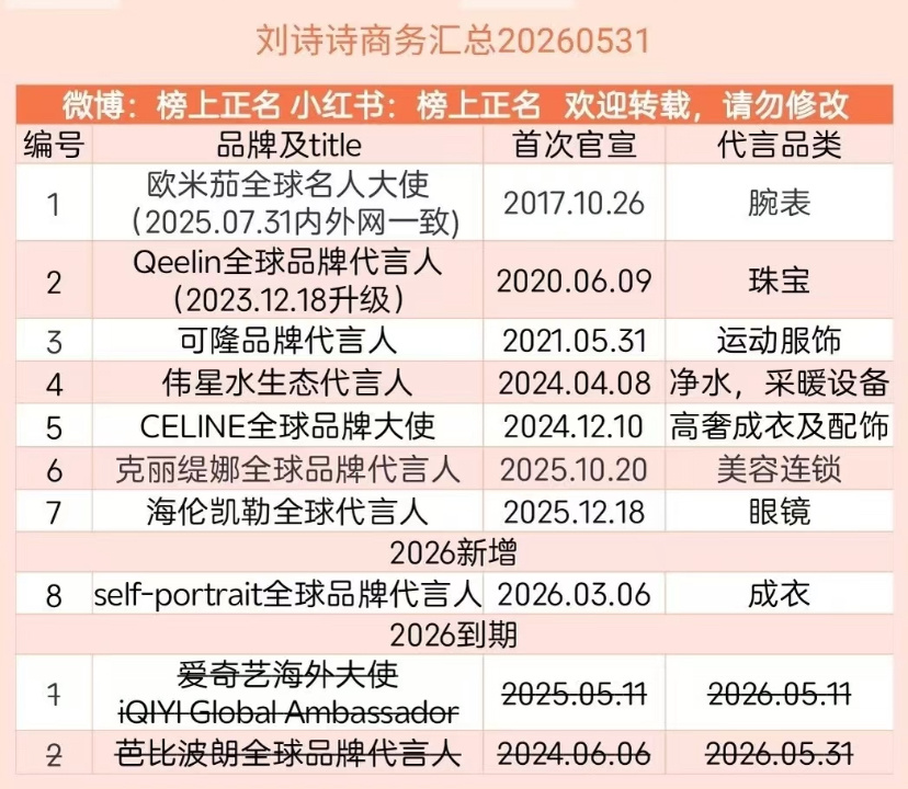 刘亦菲刘诗诗 代言看了她们俩的代言汇总 你觉得谁更火？ 