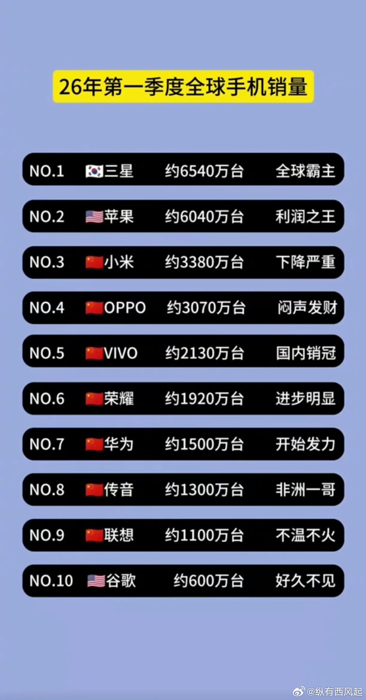 2026第一季度手机销量出炉，内存涨价压力下看看谁抗压最强，三星、苹果一档，小米
