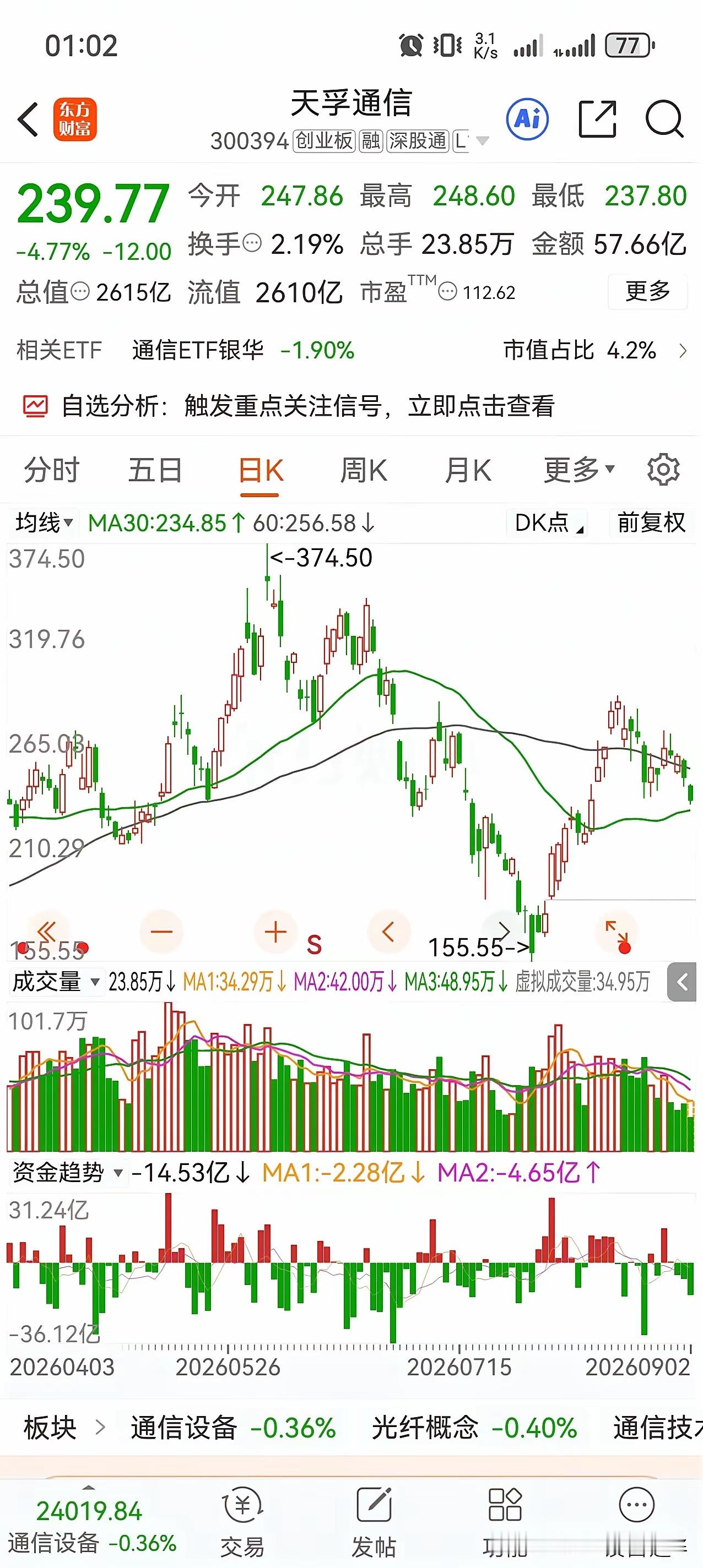 光模块三兄弟，曾经有多风光，现在就有多狼狈。中际旭创，最高1416块，今天820