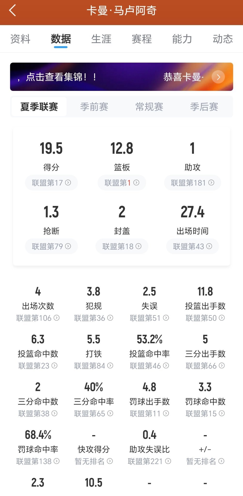 马鲁阿奇夏季联赛数据：nba夏季联赛
